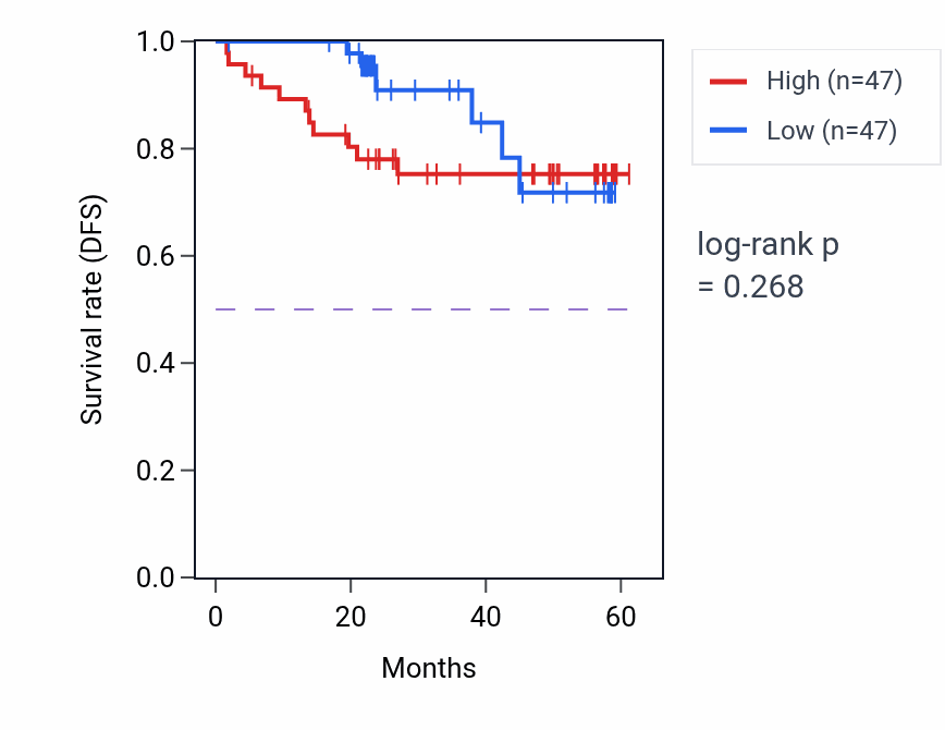 Kaplan&ndash;Meier survival curve for NEMP1 mass-spec protein-high vs -low samples in UCEC.