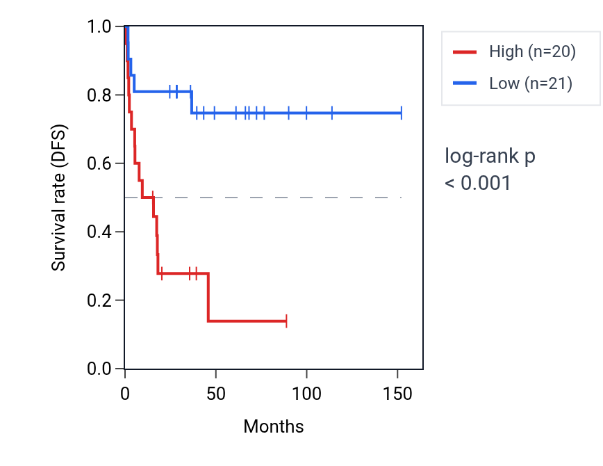 Kaplan&ndash;Meier survival curve for NEMP2 RNA expression in ACC: high vs low expression groups.