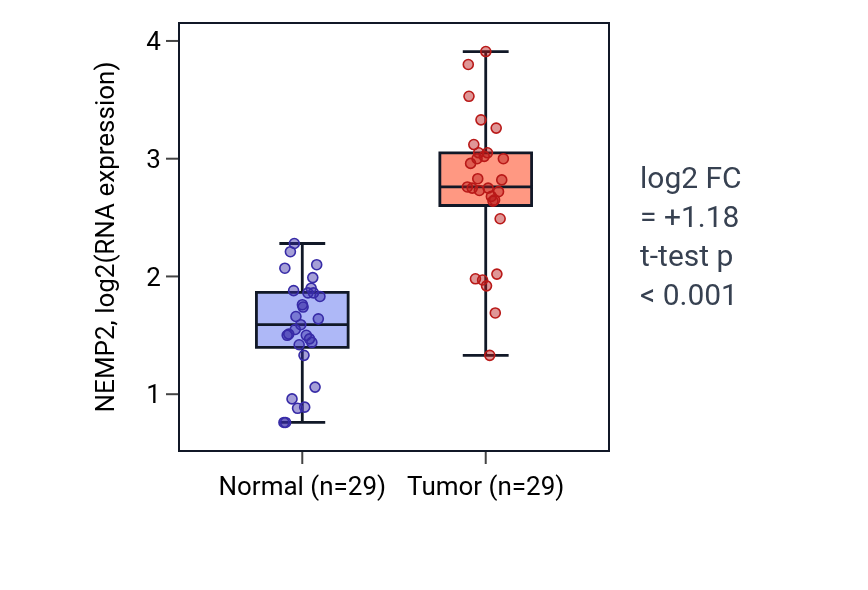 Tumor-vs-normal expression box plot for NEMP2 in HNSC.