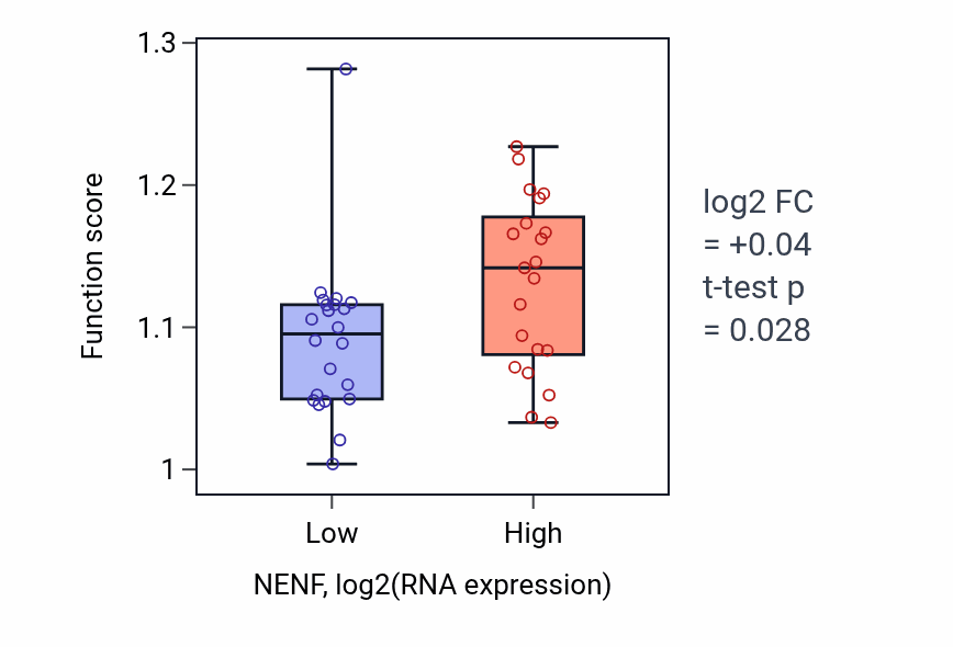Box plot of Porphyrin-containing compound metabolic process in NENF-low vs NENF-high samples in UPPER_AERODIGESTIVE_TRACT.