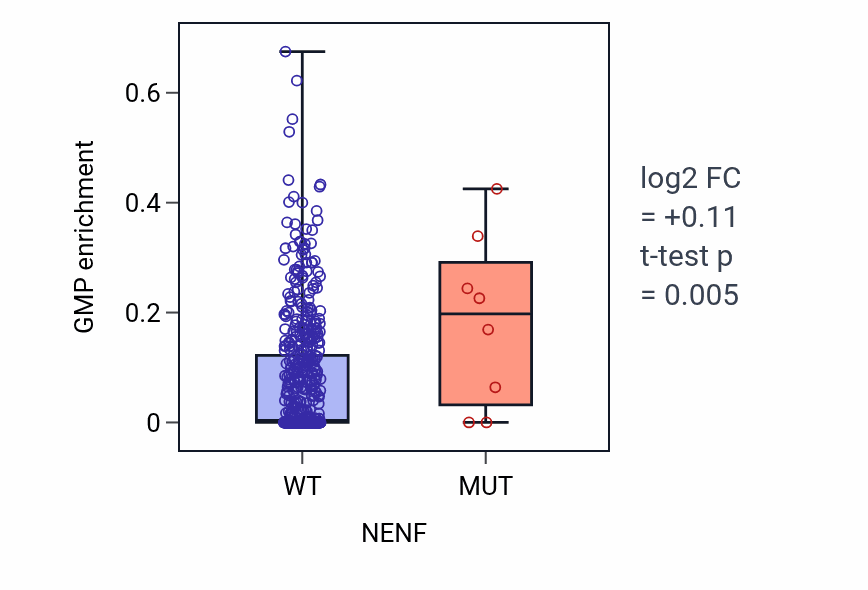 Box plot of GMP in NENF-low vs NENF-high samples in UCEC.