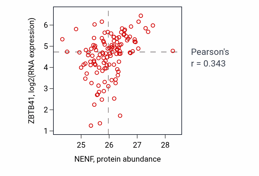 Per-sample scatter of NENF vs ZBTB41 in BRCA (Pearson r = 0.34).