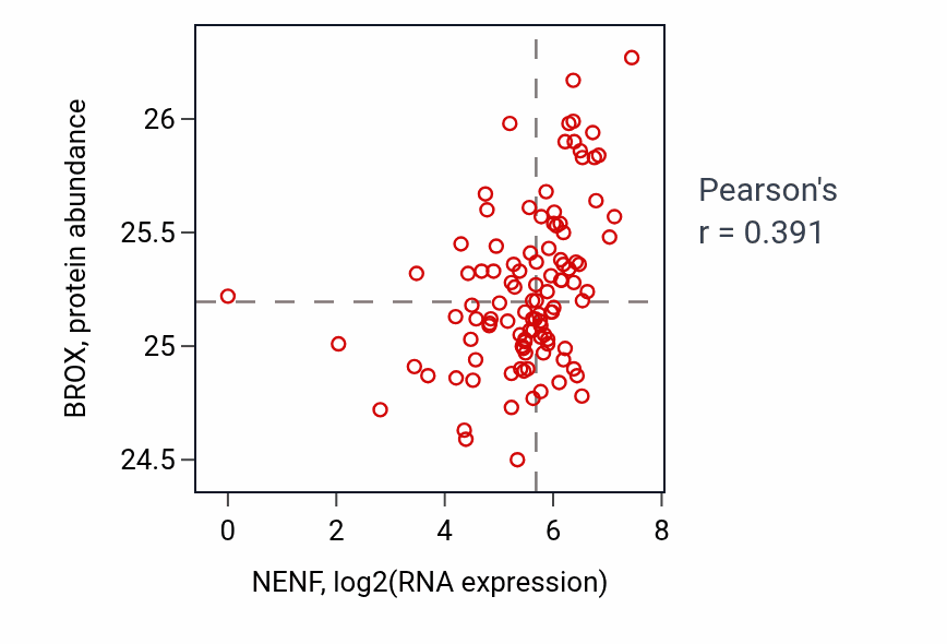 Per-sample scatter of NENF vs BROX in HNSC (Pearson r = 0.39).