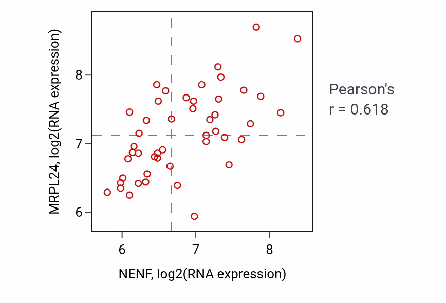 Per-sample scatter of NENF vs MRPL24 in DLBC (Pearson r = 0.62).