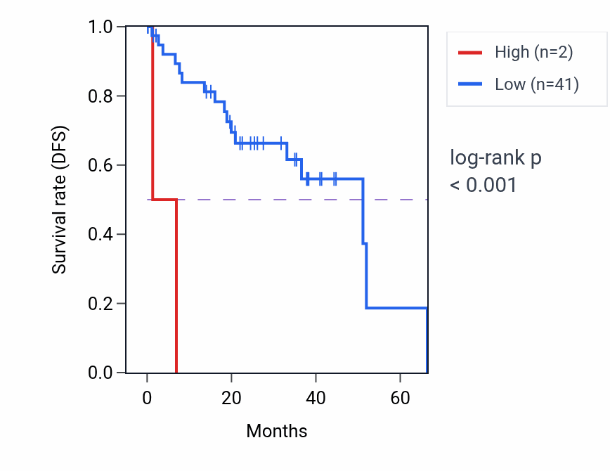 Kaplan&ndash;Meier survival curve for NENFP1 RNA expression in UVM: high vs low expression groups.
