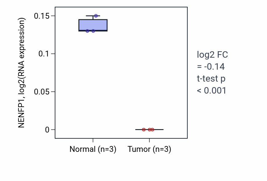 Tumor-vs-normal expression box plot for NENFP1 in KICH.