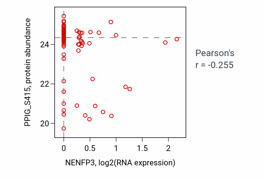 Per-sample scatter of NENFP3 vs PPIG_S415 in CCRCC (Pearson r = -0.26).