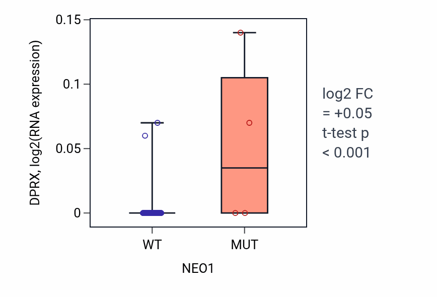 Box plot of DPRX in NEO1-low vs NEO1-high samples in CNS.