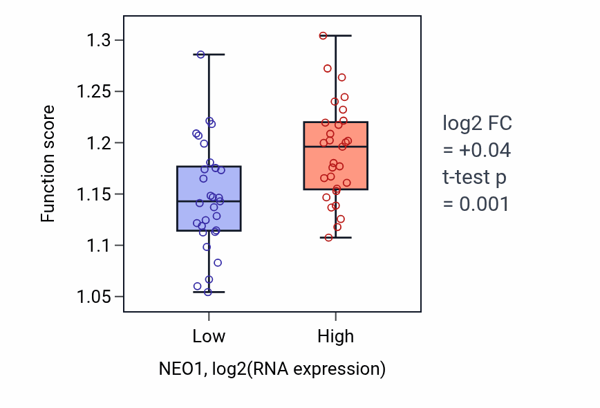 Box plot of Heterochromatin formation in NEO1-low vs NEO1-high samples in OVARY.