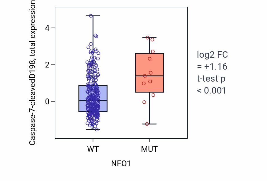 Box plot of Caspase-7-cleavedD198 in NEO1-low vs NEO1-high samples in STAD.