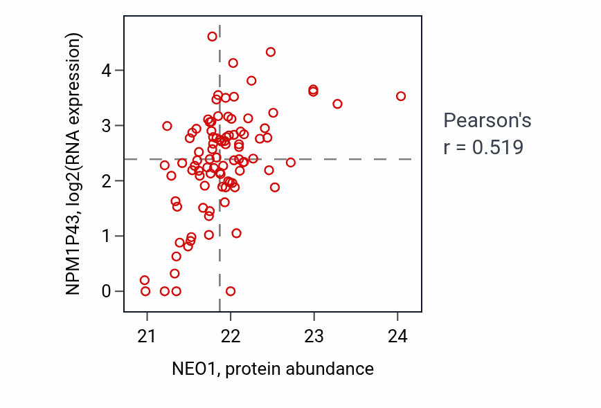 Per-sample scatter of NEO1 vs NPM1P43 in UCEC (Pearson r = 0.52).
