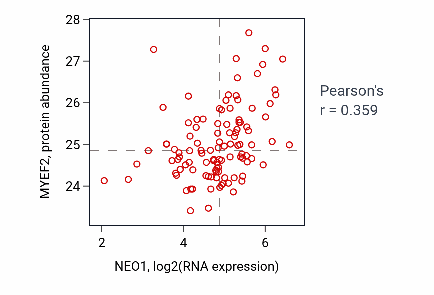 Per-sample scatter of NEO1 vs MYEF2 in LSCC (Pearson r = 0.36).