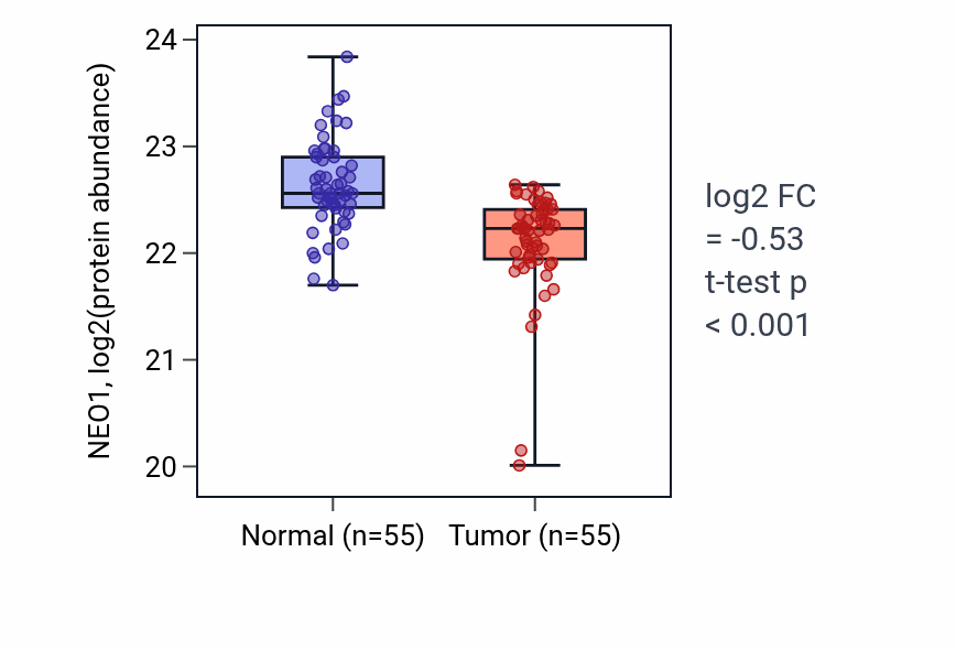 Tumor-vs-normal mass-spec protein box plot for NEO1 in COAD.