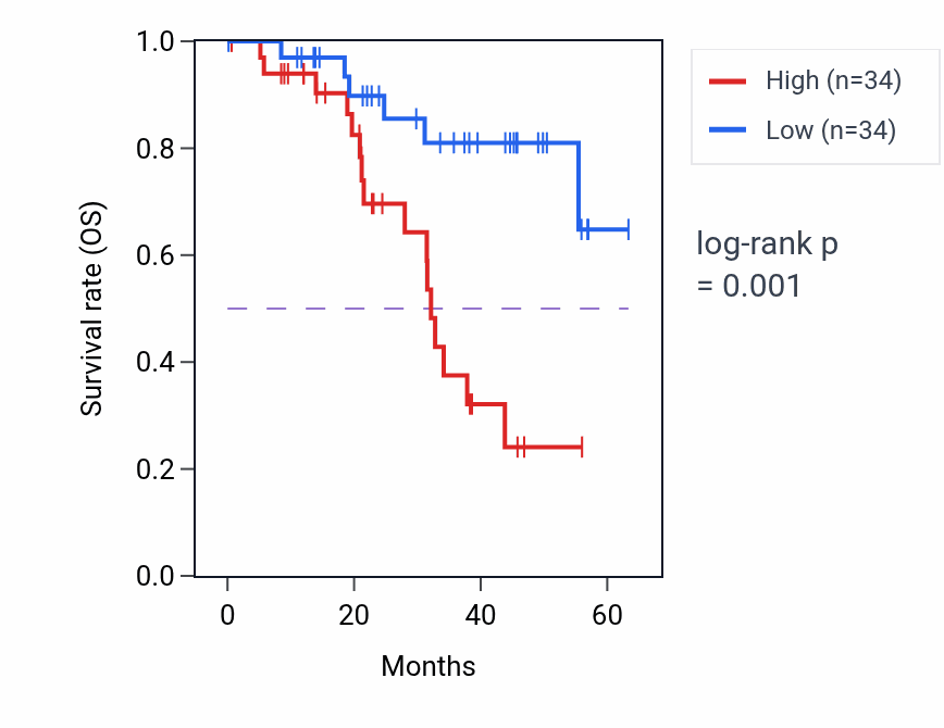Kaplan&ndash;Meier survival curve for NEO1 mass-spec protein-high vs -low samples in HNSC.