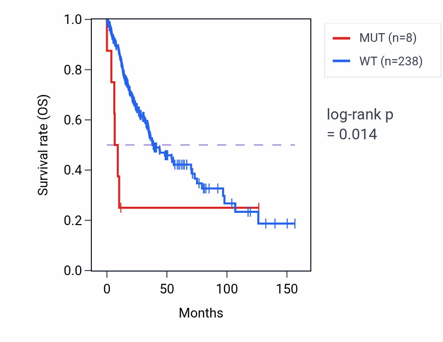 Kaplan&ndash;Meier survival curve for NEO1 mutant vs wild-type samples in LUSC.