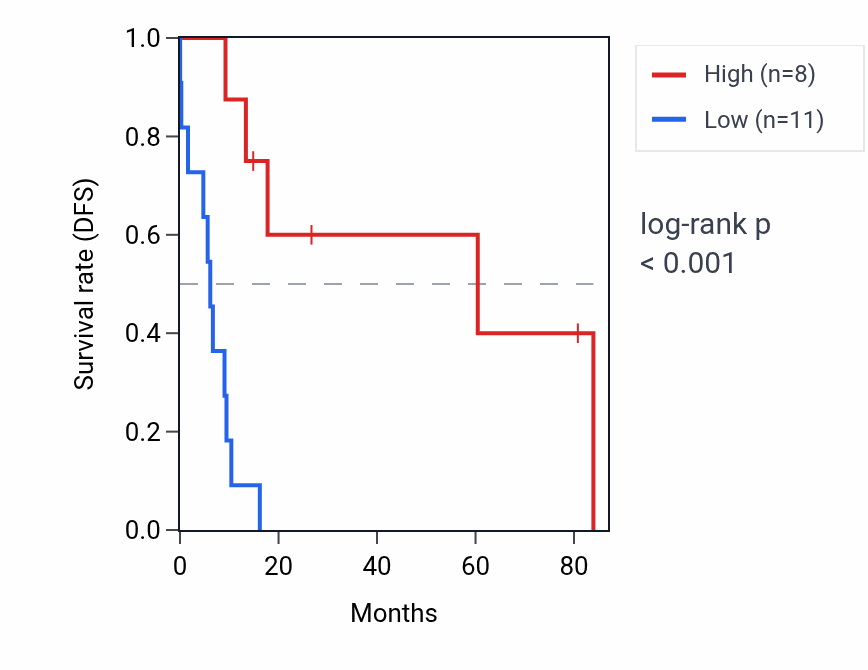 Kaplan&ndash;Meier survival curve for NEPNP RNA expression in UCS: high vs low expression groups.