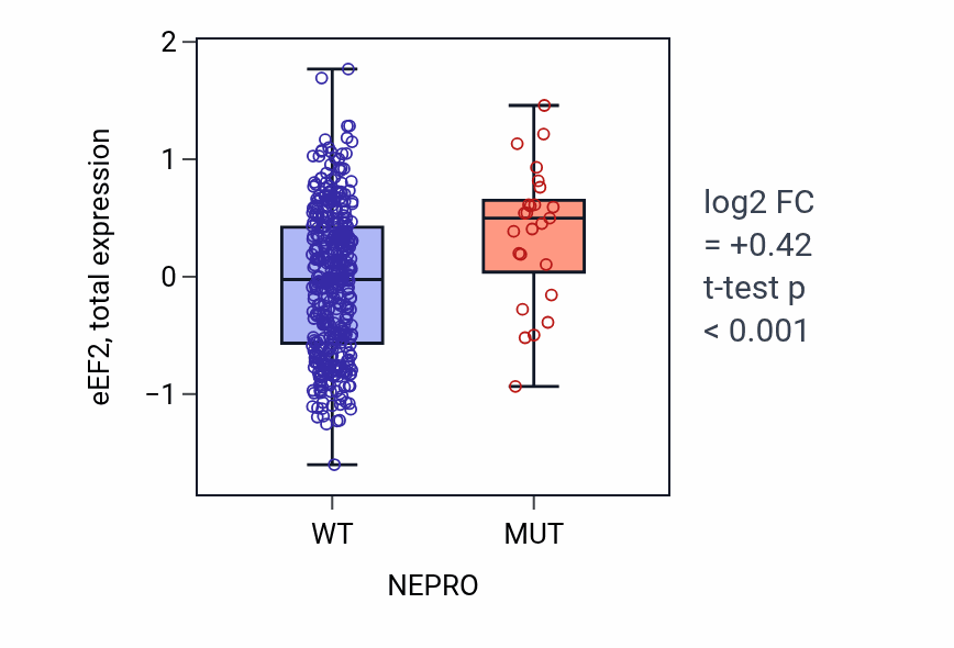 Box plot of eEF2 in NEPRO-low vs NEPRO-high samples in UCEC.