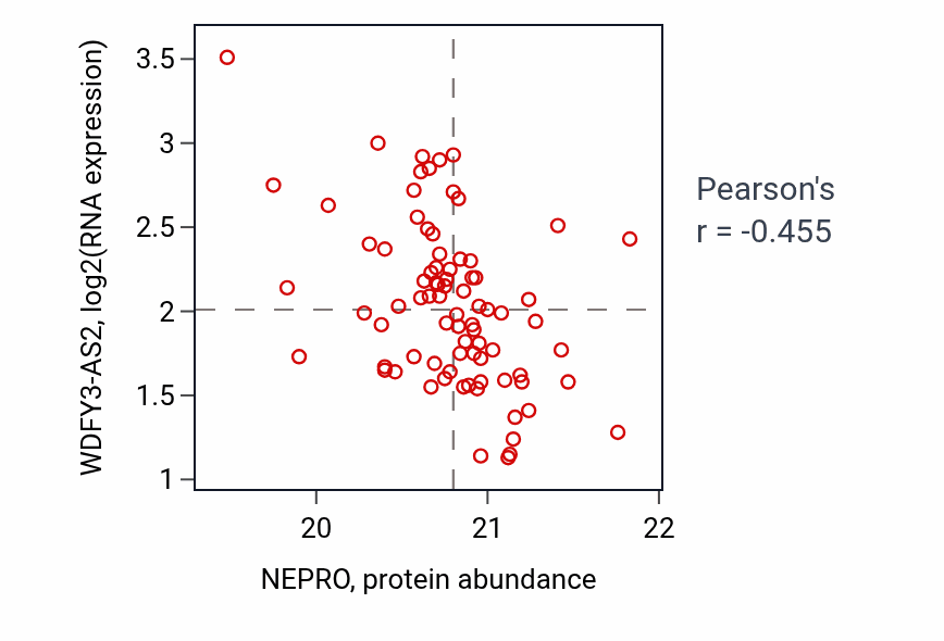 Per-sample scatter of NEPRO vs WDFY3-AS2 in GBM (Pearson r = -0.46).