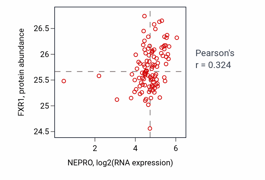 Per-sample scatter of NEPRO vs FXR1 in HNSC (Pearson r = 0.32).