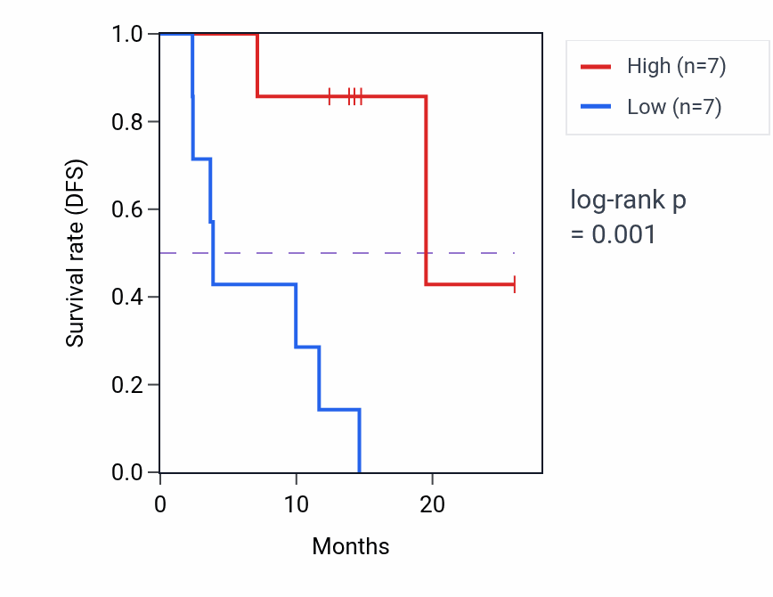 Kaplan&ndash;Meier survival curve for NEPRO mass-spec protein-high vs -low samples in LUAD.