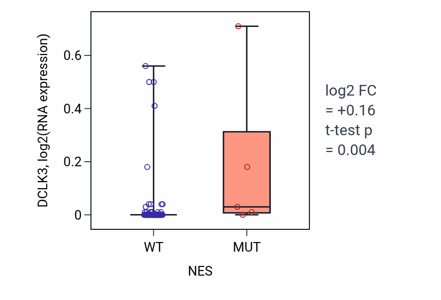 Box plot of DCLK3 in NES-low vs NES-high samples in BLOOD_Leukemia.