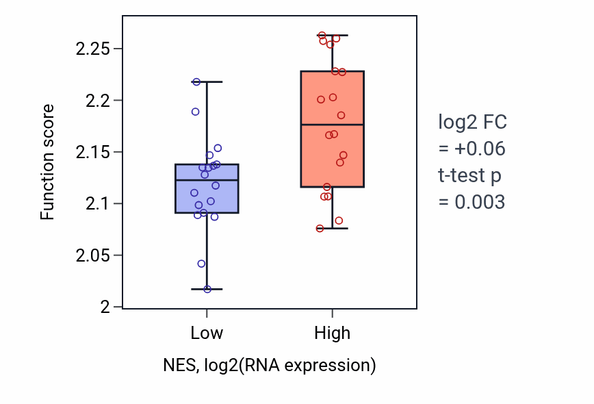 Box plot of Negative regulation of syncytium formation by plasma membrane fusion in NES-low vs NES-high samples in URINARY_TRACT.