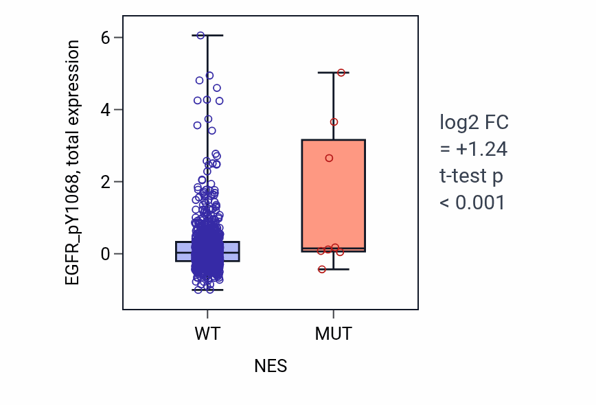 Box plot of EGFR_pY1068 in NES-low vs NES-high samples in BRCA.