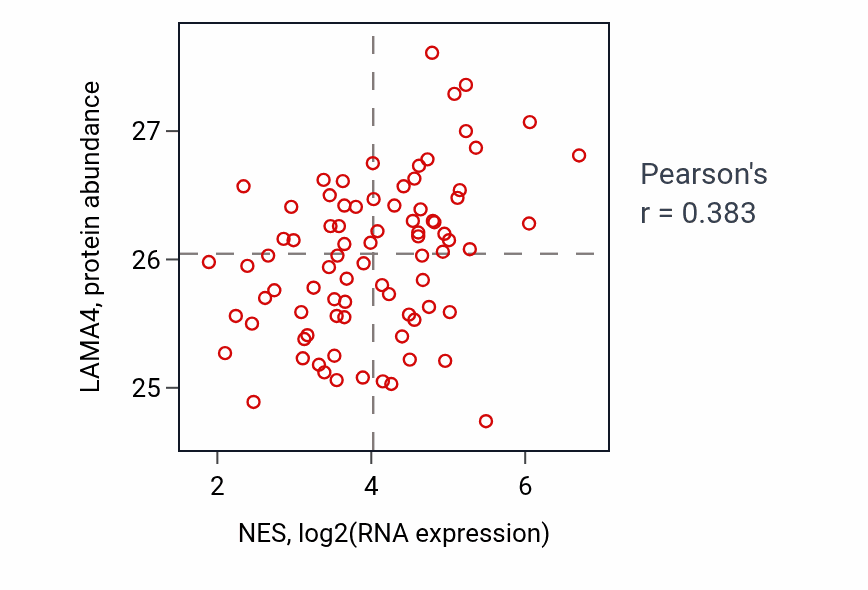 Per-sample scatter of NES vs LAMA4 in OV (Pearson r = 0.38).