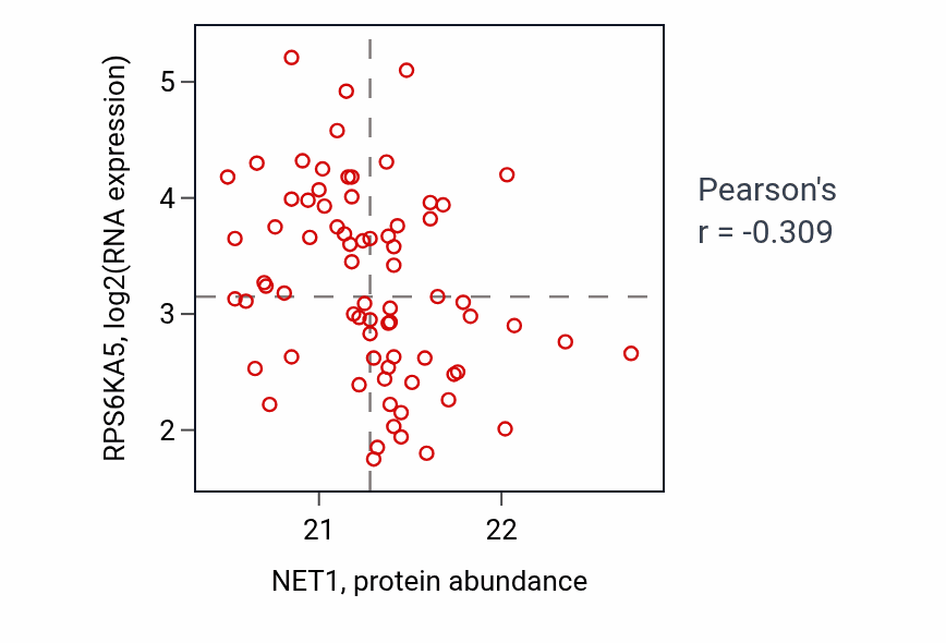 Per-sample scatter of NET1 vs RPS6KA5 in UCEC (Pearson r = -0.31).