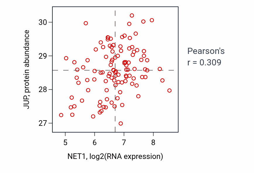 Per-sample scatter of NET1 vs JUP in LSCC (Pearson r = 0.31).