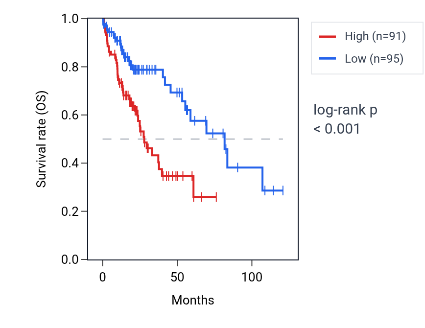 Kaplan&ndash;Meier survival curve for NET1 RNA expression in LIHC: high vs low expression groups.