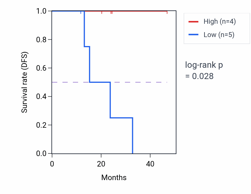 Kaplan&ndash;Meier survival curve for NET1 mass-spec protein-high vs -low samples in HNSC.
