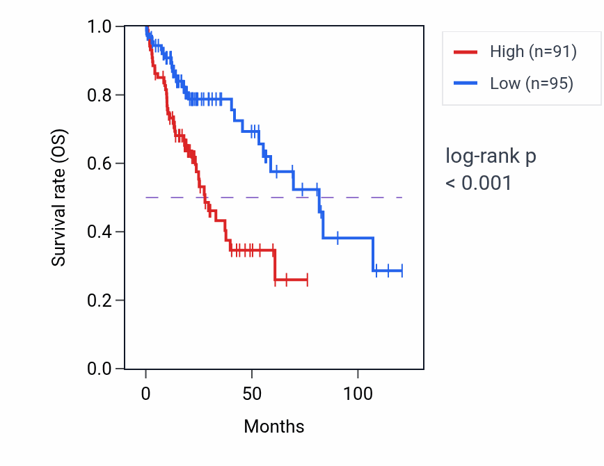 Kaplan&ndash;Meier survival curve for NET1 RNA-high vs -low samples in LIHC.