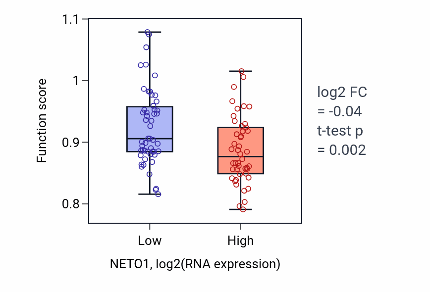 Box plot of Taxis in NETO1-low vs NETO1-high samples in BLOOD_Leukemia.