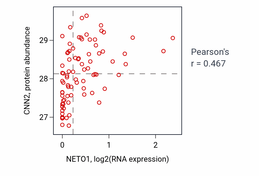 Per-sample scatter of NETO1 vs CNN2 in OV (Pearson r = 0.47).