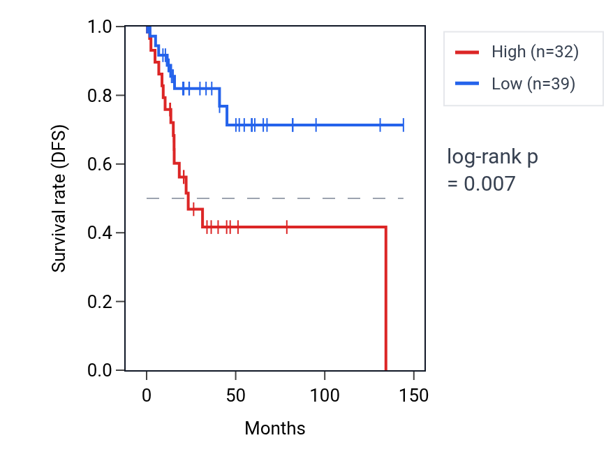 Kaplan&ndash;Meier survival curve for NETO1 RNA expression in CESC: high vs low expression groups.
