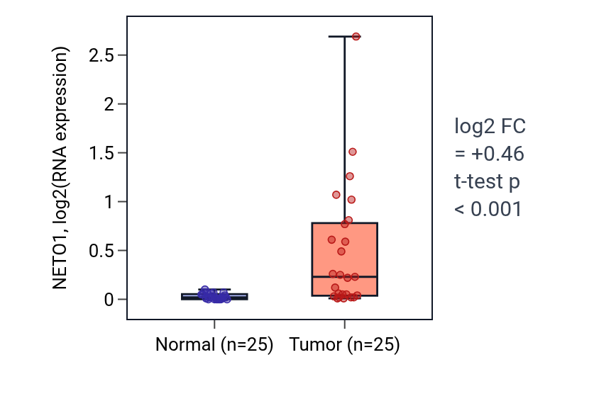 Tumor-vs-normal expression box plot for NETO1 in HNSC.