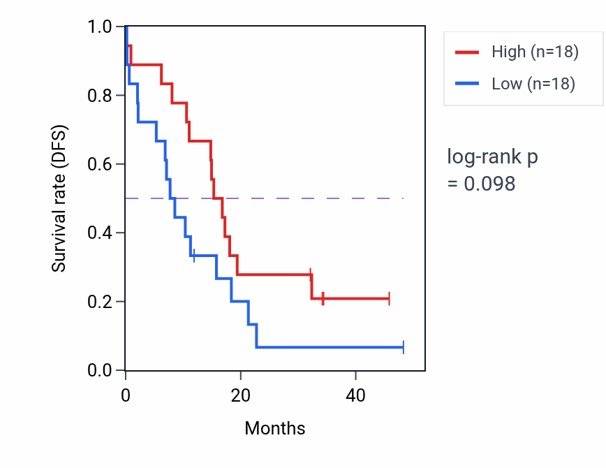 Kaplan&ndash;Meier survival curve for NETO1 mass-spec protein-high vs -low samples in GBM.
