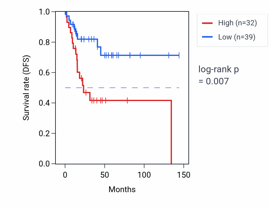 Kaplan&ndash;Meier survival curve for NETO1 RNA-high vs -low samples in CESC.
