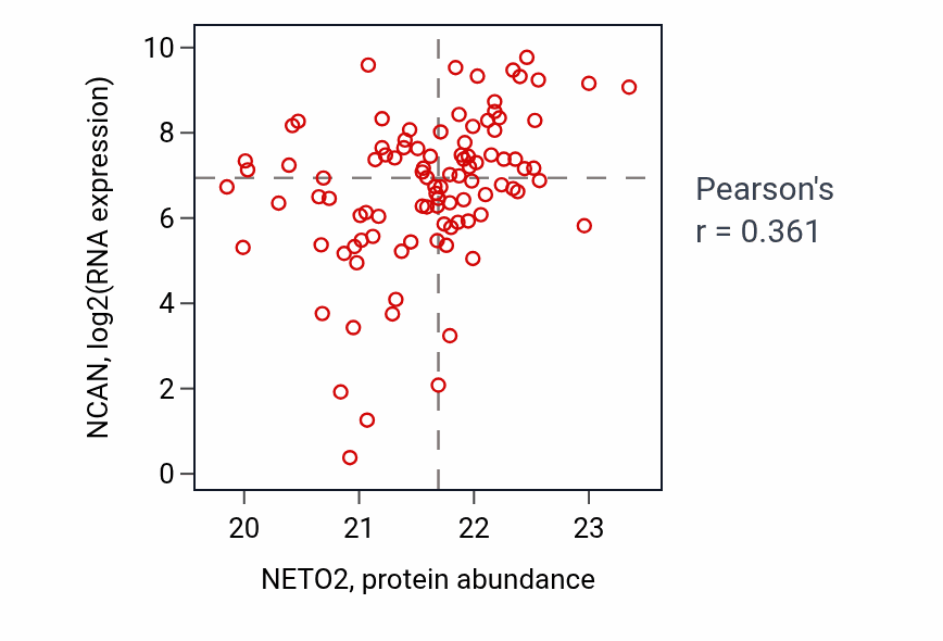 Per-sample scatter of NETO2 vs NCAN in GBM (Pearson r = 0.36).