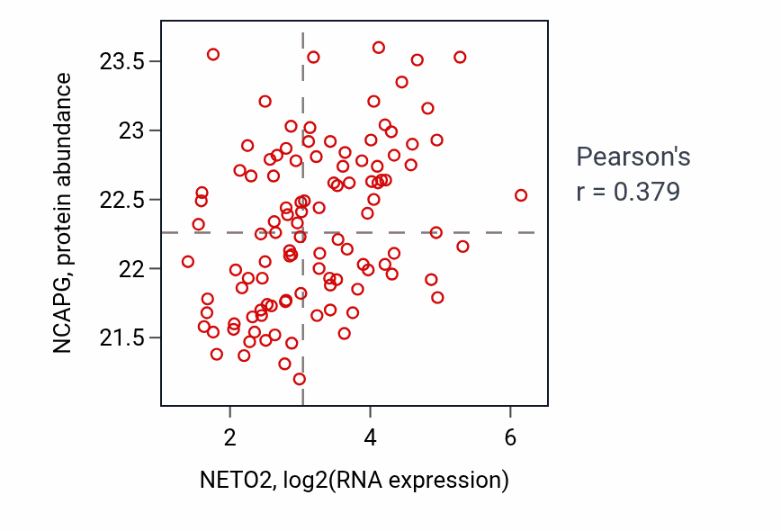 Per-sample scatter of NETO2 vs NCAPG in LUAD (Pearson r = 0.38).