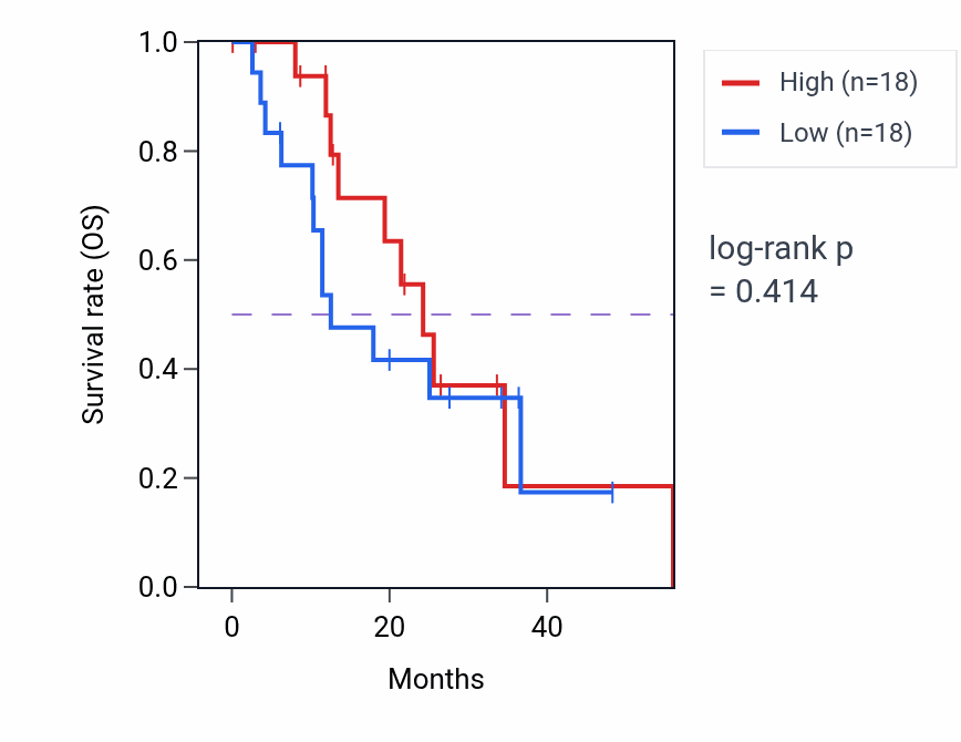 Kaplan&ndash;Meier survival curve for NETO2 mass-spec protein-high vs -low samples in GBM.