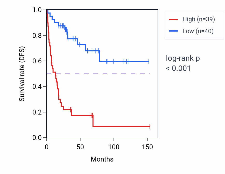 Kaplan&ndash;Meier survival curve for NETO2 RNA-high vs -low samples in ACC.