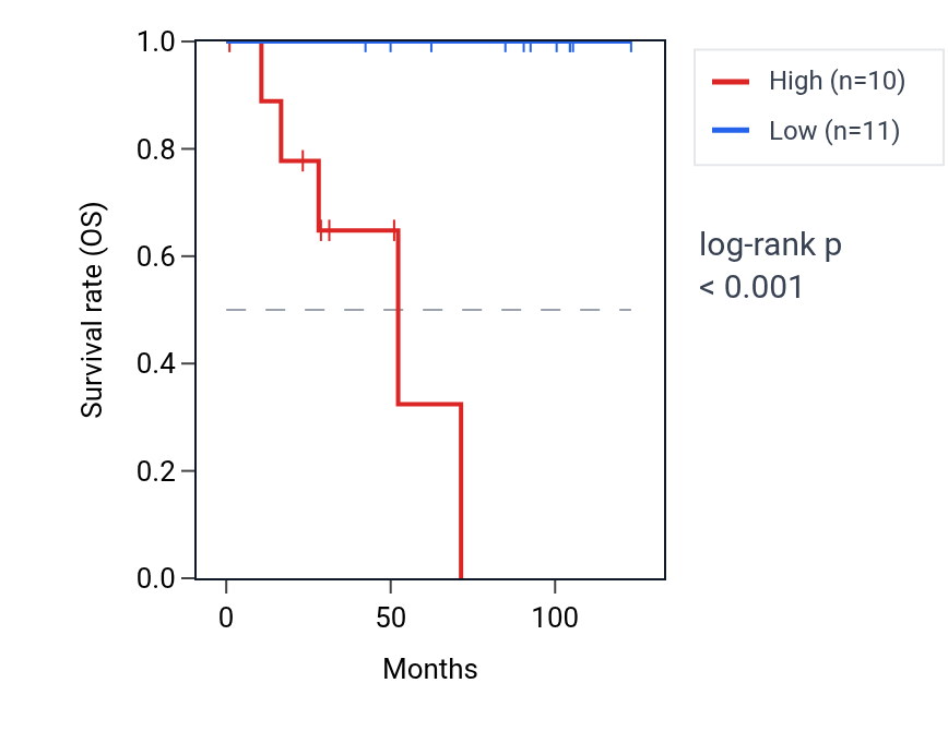Kaplan&ndash;Meier survival curve for NEU1 RNA expression in KICH: high vs low expression groups.