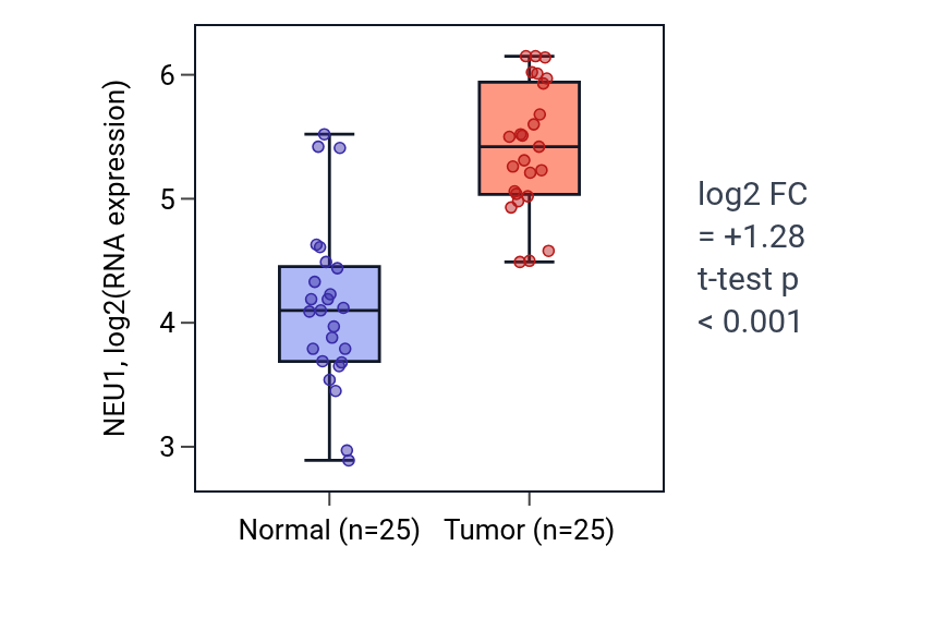 Tumor-vs-normal expression box plot for NEU1 in HNSC.
