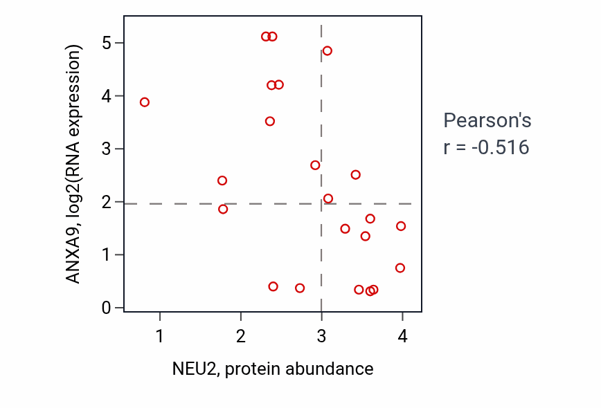 Per-sample scatter of NEU2 vs ANXA9 in STOMACH (Pearson r = -0.52).