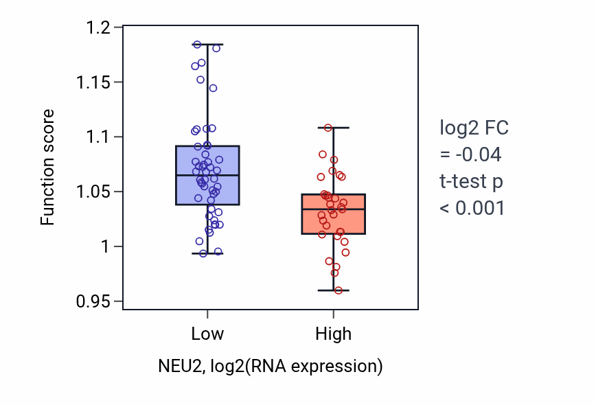 Box plot of Organic acid catabolic process in NEU2-low vs NEU2-high samples in LUNG_NSCLC_LUAD.