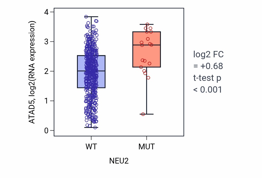 Box plot of ATAD5 in NEU2-low vs NEU2-high samples in SKCM.