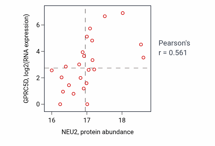 Per-sample scatter of NEU2 vs GPRC5D in UCEC (Pearson r = 0.56).