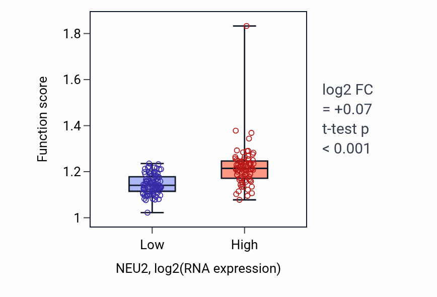 Box plot of Skin epidermis development in NEU2-low vs NEU2-high samples in ESCA.